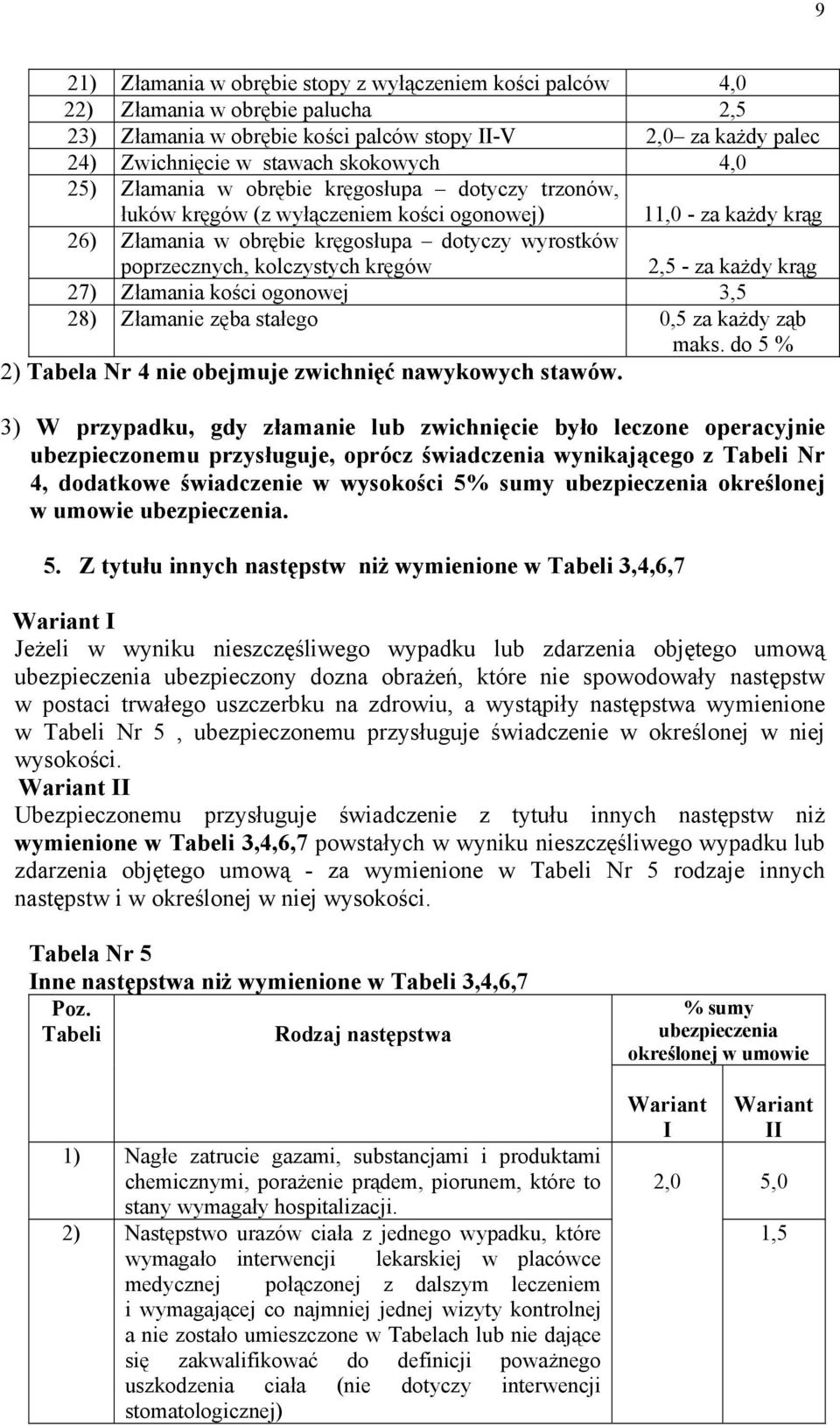 kręgów 2,5 - za każdy krąg 27) Złamania kości ogonowej 3,5 28) Złamanie zęba stałego 0,5 za każdy ząb maks. do 5 % 2) Tabela Nr 4 nie obejmuje zwichnięć nawykowych stawów.