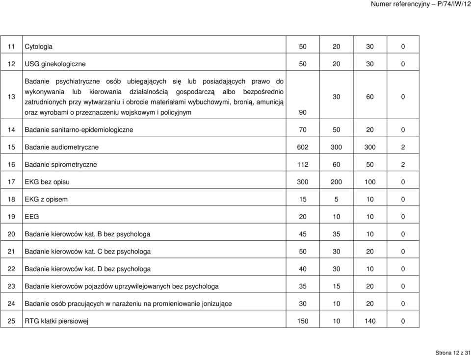 70 50 20 0 15 Badanie audiometryczne 602 300 300 2 16 Badanie spirometryczne 112 60 50 2 17 EKG bez opisu 300 200 100 0 18 EKG z opisem 15 5 10 0 19 EEG 20 10 10 0 20 Badanie kierowców kat.