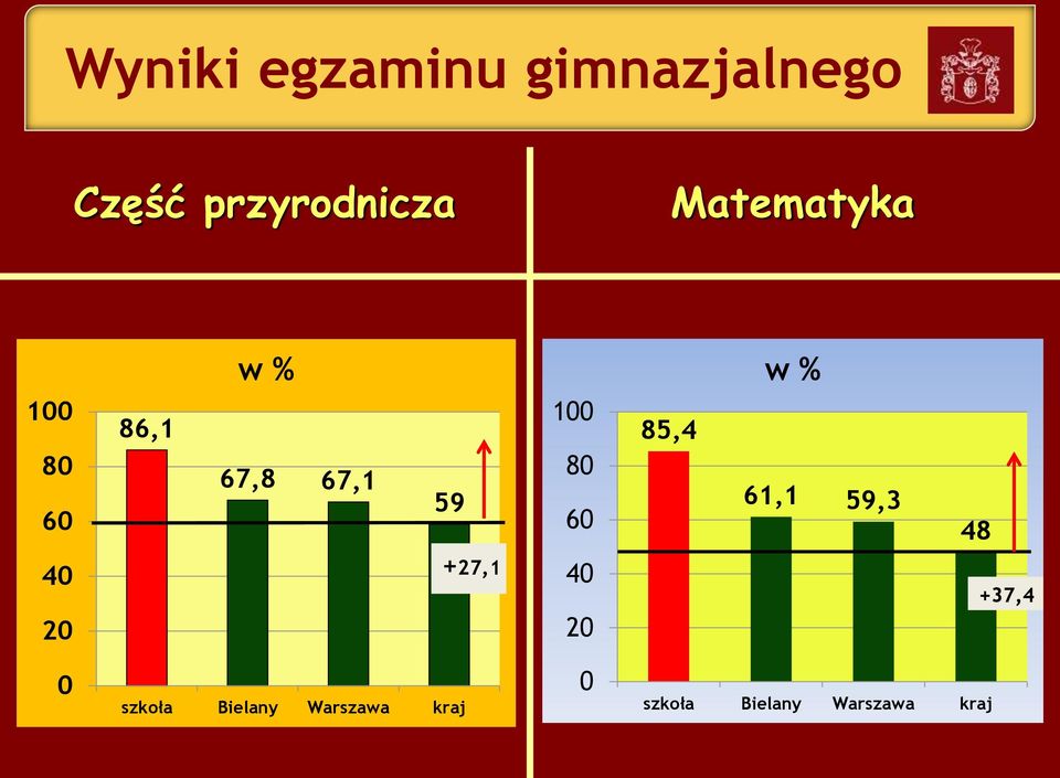 85,4 w % 61,1 59,3 48 40 20 +27,1 40 20 +37,4 0