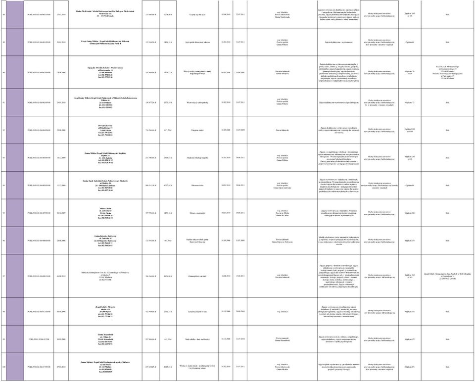 korekcyjne), zajecia rozwijające( teatrzyk, Ogółem: 105 a) 105 bajkoczytanie, mały globtroter, młody konstruktor) 89 POKL.09.01.