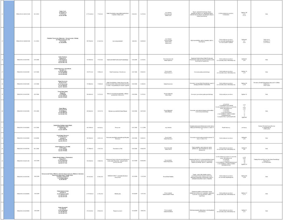 2014 Powiat łęczycki Gmina Cyców Zajęcia z gimnastyki korekcyjnej, Zajęcia logopedyczne,zajęcia z jęz.