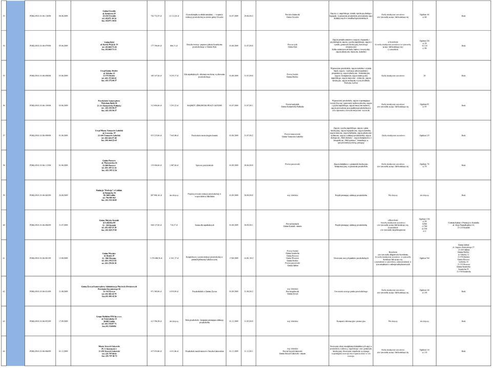 angielskiego, rytmiki, opieka psychologa i logopedy, wyposażenie przedszkola, prowadzenie zajęć dydaktycznych w ośrodkach przedszkolnych. Ogółem: 60 a) 60 fax. (82)571 30 01 54 POKL.09.01.01-06-079/08 05.