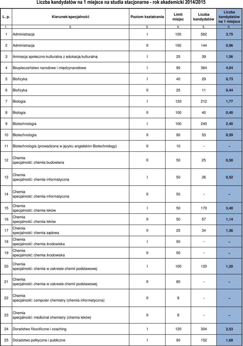 Biofizyka I 40 29 0,73 6 Biofizyka II 25 11 0,44 7 Biologia I 120 212 1,77 8 Biologia II 100 40 0,40 9 Biotechnologia I 100 240 2,40 10 Biotechnologia II 90 53 0,59 11 Biotechnologia (prowadzona w