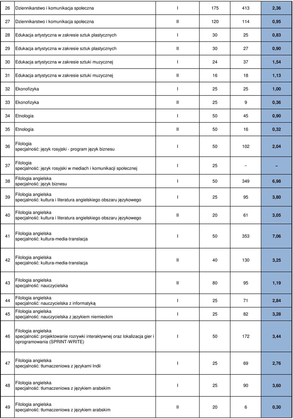 Ekonofizyka I 25 25 1,00 33 Ekonofizyka II 25 9 0,36 34 Etnologia I 50 45 0,90 35 Etnologia II 50 16 0,32 36 specjalność: język rosyjski - program język biznesu I 50 102 2,04 37 38 39 specjalność: