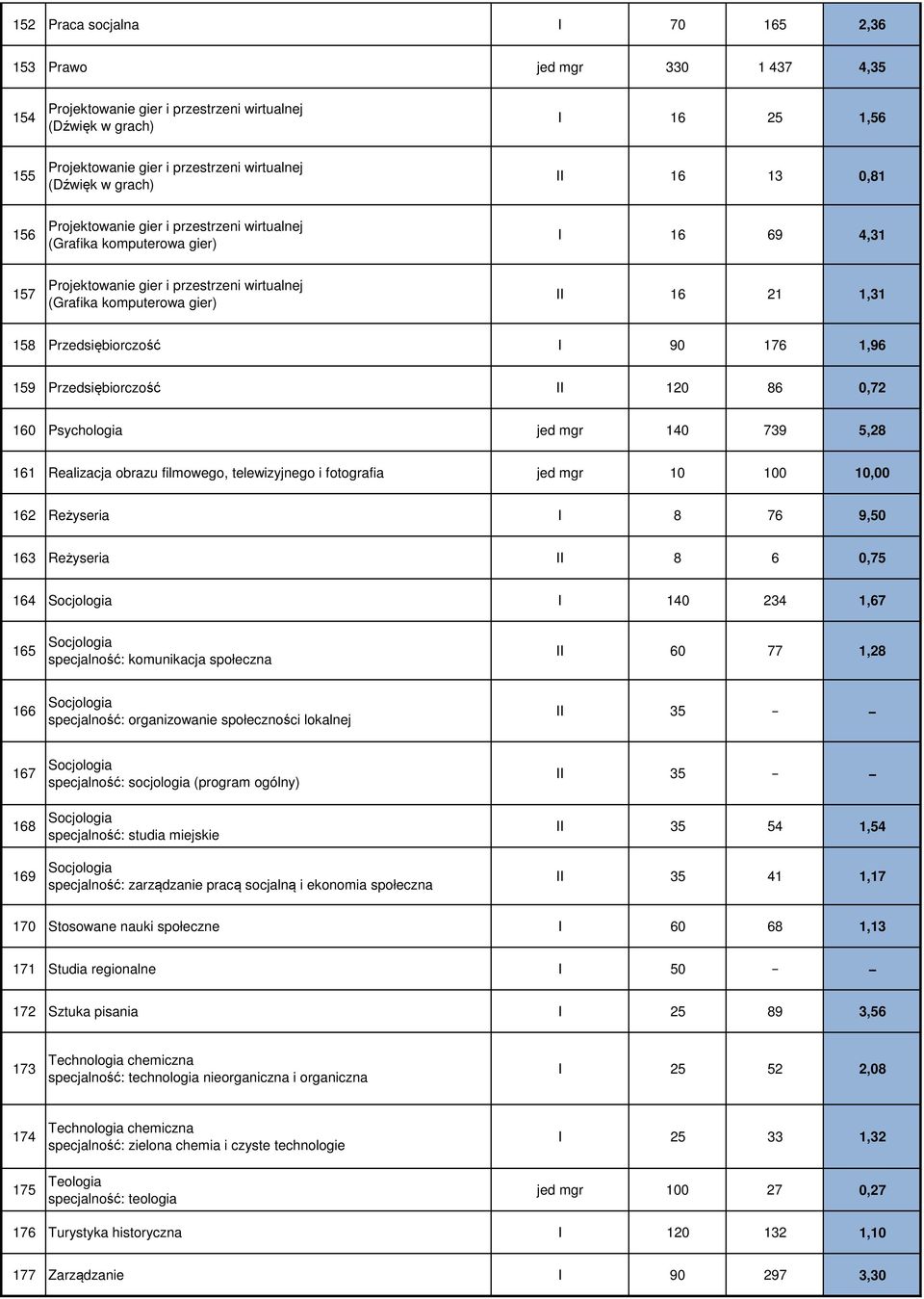 fotografia jed mgr 10 100 10,00 162 Reżyseria I 8 76 9,50 163 Reżyseria II 8 6 0,75 164 Socjologia I 140 234 1,67 165 Socjologia specjalność: komunikacja społeczna II 60 77 1,28 166 Socjologia