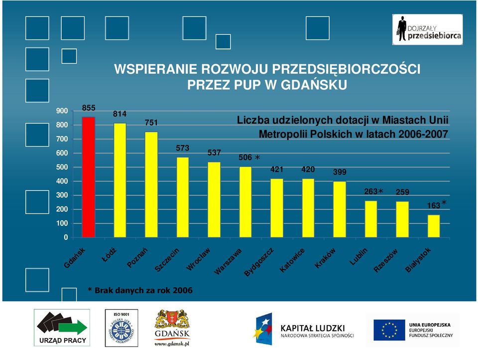 latach 2006-2007 506 * 421 420 399 * 263 259 163 * 100 0 Gdańsk Łódź Poznań Szczecin