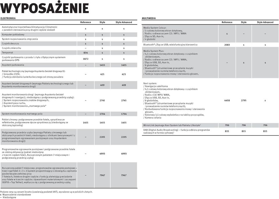 drogowych): / Gniazdko 230V, / Funkcja obniżania lusterka bocznego od strony pasażera Asystent świateł drogowych (wymaga Pakietu technologicznego lub Asystenta monitorowania drogi) Asystent