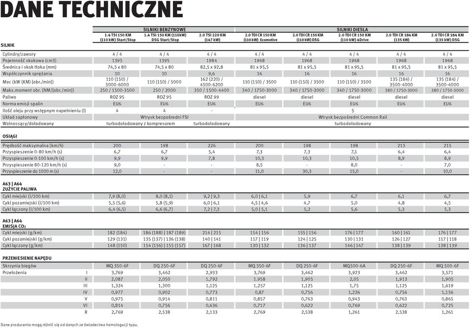 0 TDI CR 184 KM (135 kw) DSG Cylindry/zawory 4 / 4 4 / 4 4 / 4 4 / 4 4 / 4 4 / 4 4 / 4 4 / 4 Pojemność skokowa (cm3) 1395 1395 1984 1968 1968 1968 1968 1968 Średnica i skok tłoka (mm) 74,5 x 80 74,5