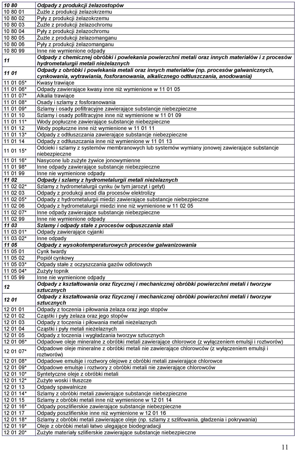 i z procesów 11 01 hydrometalurgii metali nieżelaznych Odpady z obróbki i powlekania metali oraz innych materiałów (np.