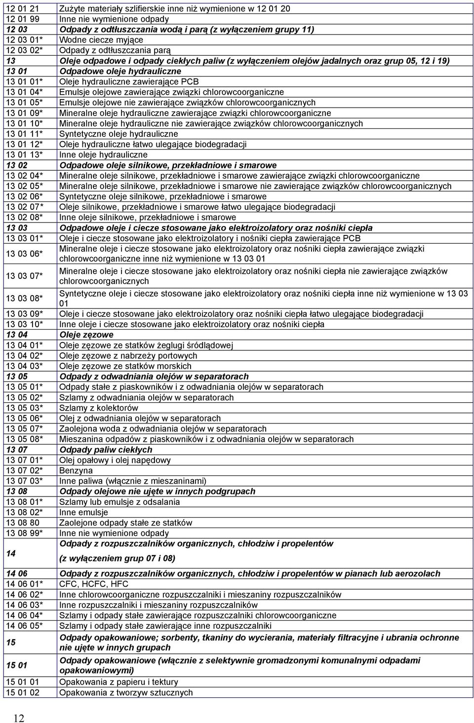 hydrauliczne zawierające PCB 13 01 04* Emulsje olejowe zawierające związki chlorowcoorganiczne 13 01 05* Emulsje olejowe nie zawierające związków chlorowcoorganicznych 13 01 09* Mineralne oleje