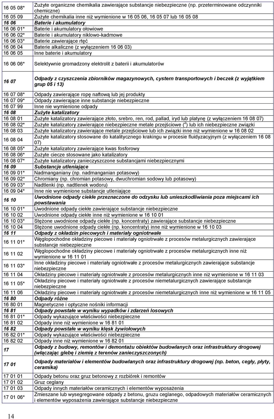 Baterie i akumulatory niklowo-kadmowe 16 06 03* Baterie zawierające rtęć 16 06 04 Baterie alkaliczne (z wyłączeniem 16 06 03) 16 06 05 Inne baterie i akumulatory 16 06 06* Selektywnie gromadzony