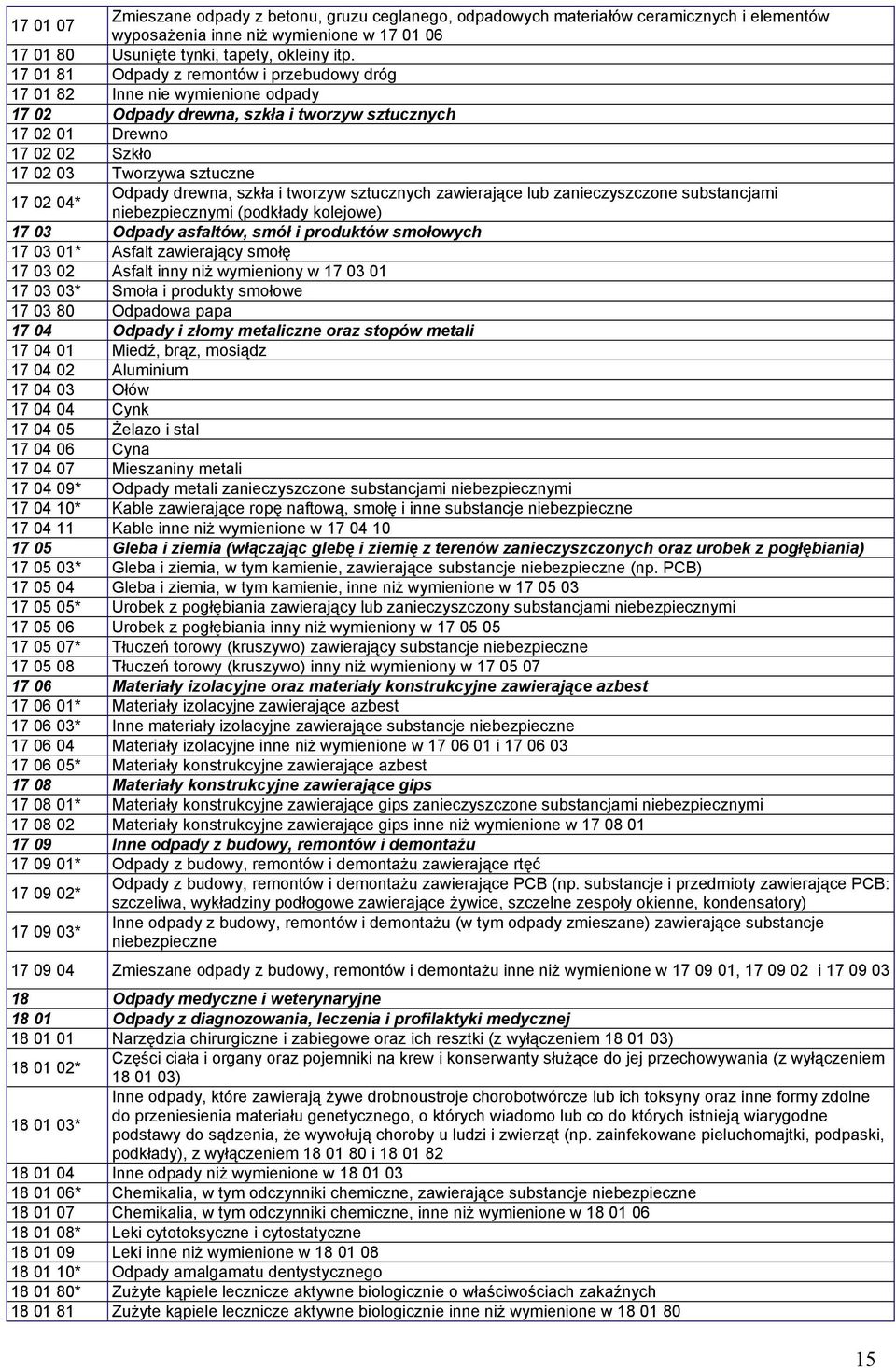 Odpady drewna, szkła i tworzyw sztucznych zawierające lub zanieczyszczone substancjami niebezpiecznymi (podkłady kolejowe) 17 03 Odpady asfaltów, smół i produktów smołowych 17 03 01* Asfalt