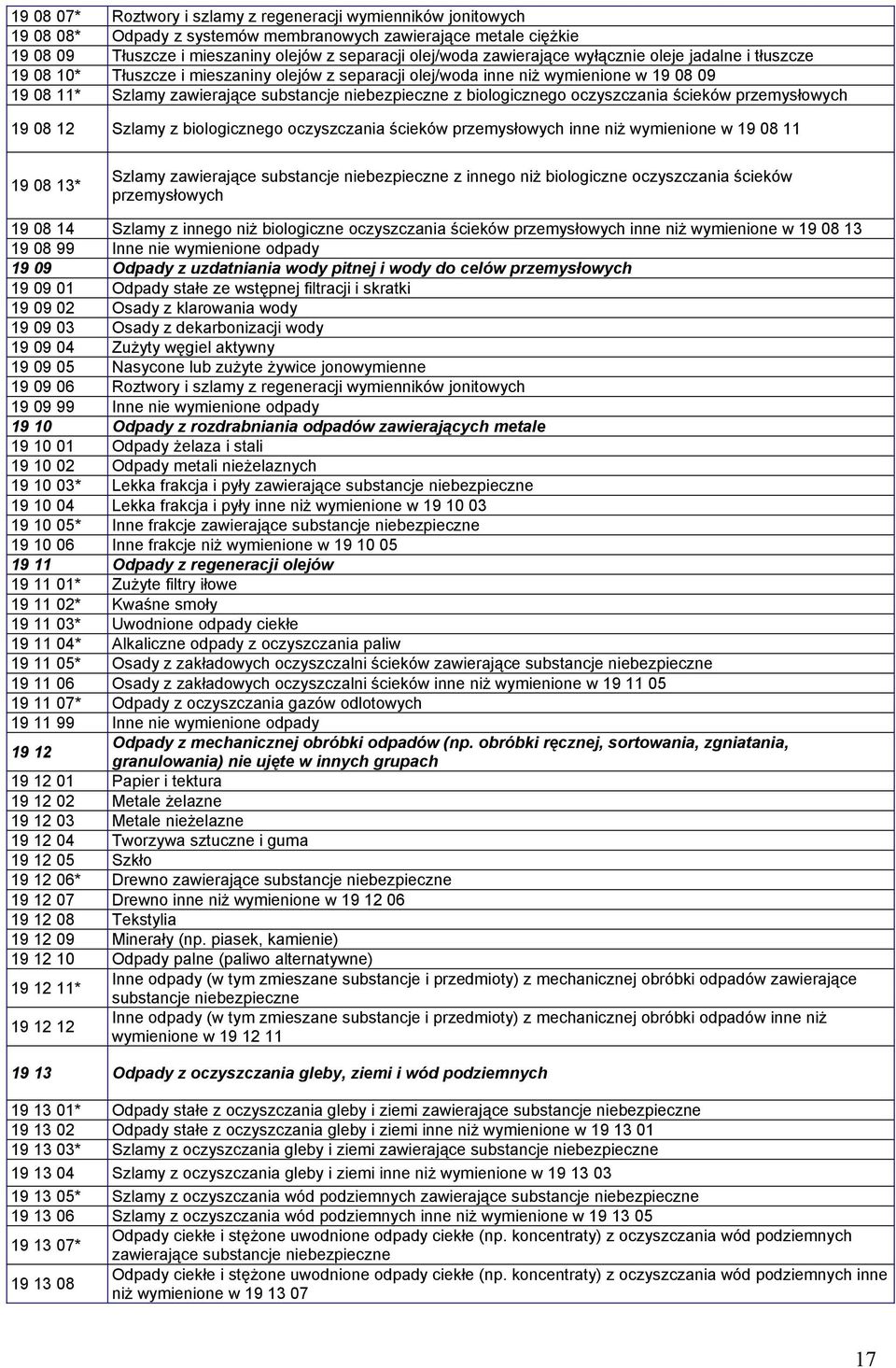 oczyszczania ścieków przemysłowych 19 08 12 Szlamy z biologicznego oczyszczania ścieków przemysłowych inne niż wymienione w 19 08 11 19 08 13* Szlamy zawierające substancje z innego niż biologiczne