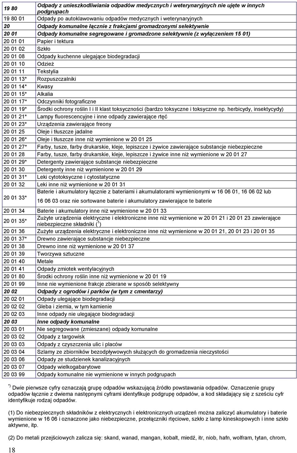 biodegradacji 20 01 10 Odzież 20 01 11 Tekstylia 20 01 13* Rozpuszczalniki 20 01 14* Kwasy 20 01 15* Alkalia 20 01 17* Odczynniki fotograficzne 20 01 19* Środki ochrony roślin I i II klast