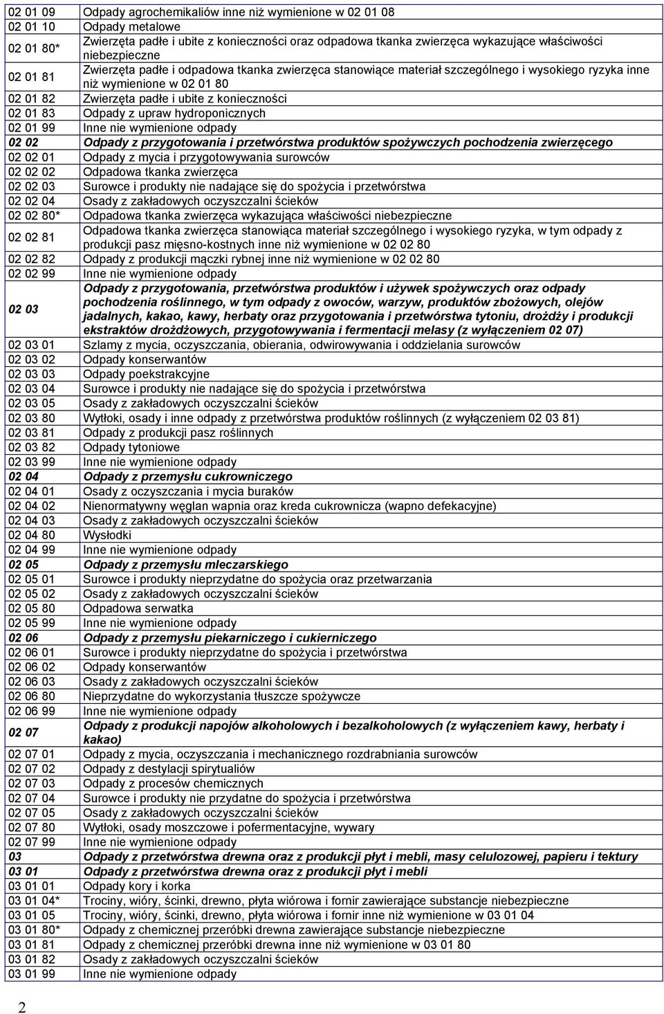 hydroponicznych 02 01 99 Inne nie wymienione odpady 02 02 Odpady z przygotowania i przetwórstwa produktów spożywczych pochodzenia zwierzęcego 02 02 01 Odpady z mycia i przygotowywania surowców 02 02