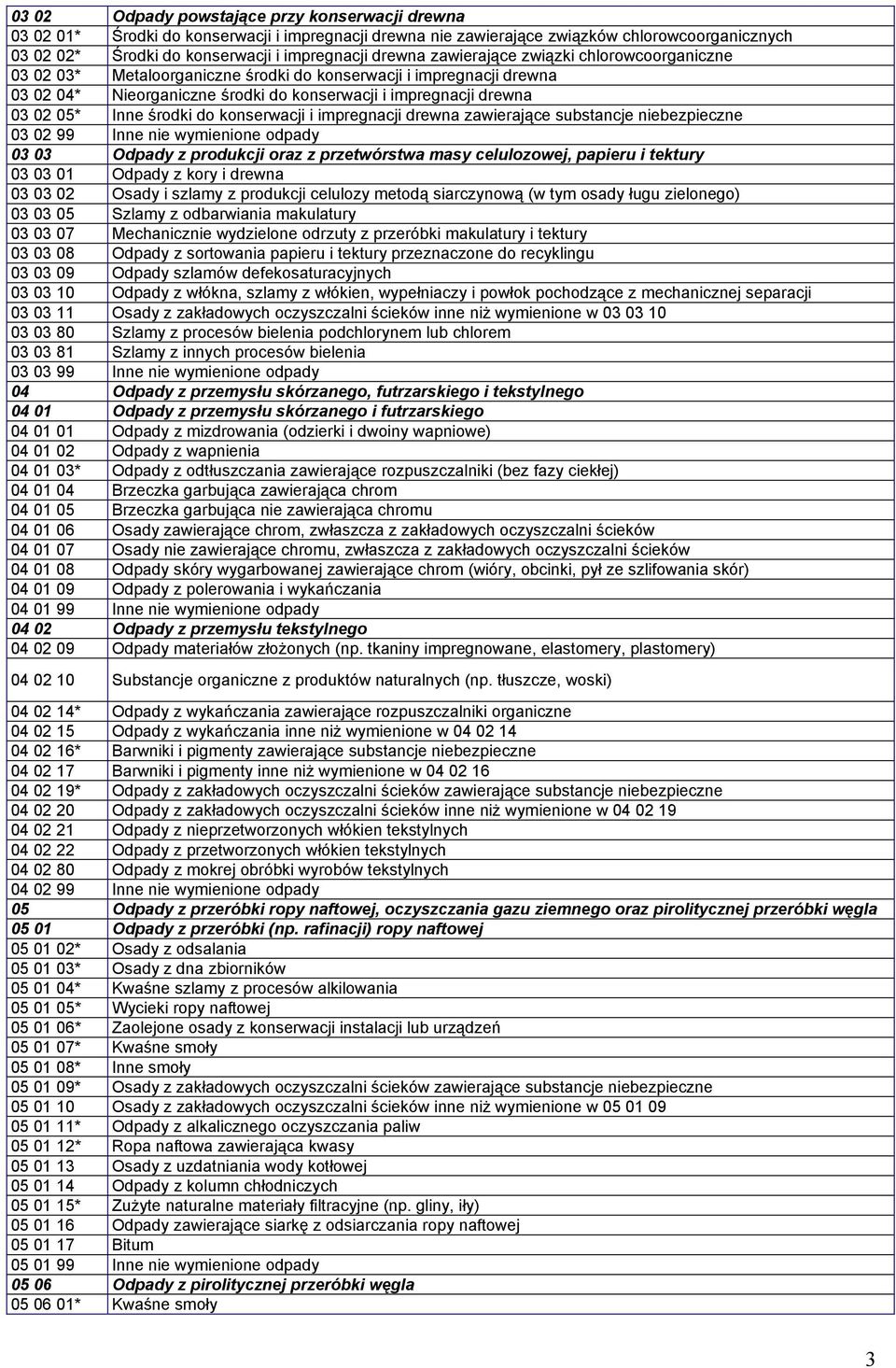 środki do konserwacji i impregnacji drewna zawierające substancje 03 02 99 Inne nie wymienione odpady 03 03 Odpady z produkcji oraz z przetwórstwa masy celulozowej, papieru i tektury 03 03 01 Odpady