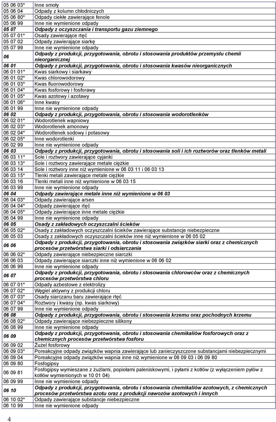 06 01 Odpady z produkcji, przygotowania, obrotu i stosowania kwasów nieorganicznych 06 01 01* Kwas siarkowy i siarkawy 06 01 02* Kwas chlorowodorowy 06 01 03* Kwas fluorowodorowy 06 01 04* Kwas