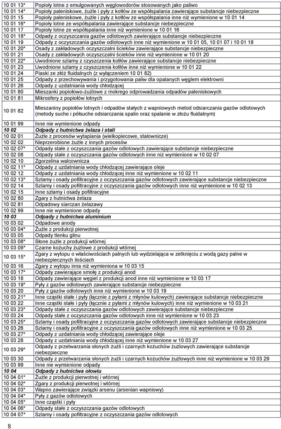 01 16 10 01 18* Odpady z oczyszczania gazów odlotowych zawierające substancje 10 01 19 Odpady z oczyszczania gazów odlotowych inne niż wymienione w 10 01 05, 10 01 07 i 10 01 18 10 01 20* Osady z