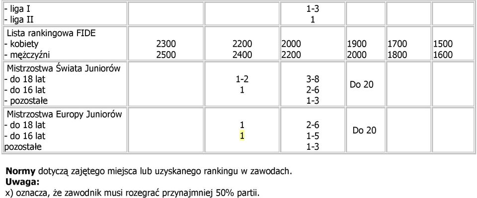 Europy Juniorów - do 8 lat - do 6 lat pozostałe 2-6 -5-3 Do 20 Normy dotyczą zajętego miejsca lub