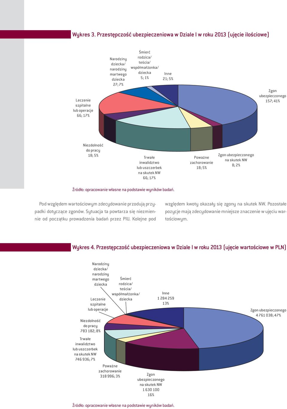 współmałżonka/ dziecka 5; 1% Inne 21; 5% Zgon ubezpieczonego 157; 41% Niezdolność do pracy 18; 5% Trwałe inwalidztwo lub uszczerbek na skutek NW 66; 17% Poważne zachorowanie 18; 5% Zgon