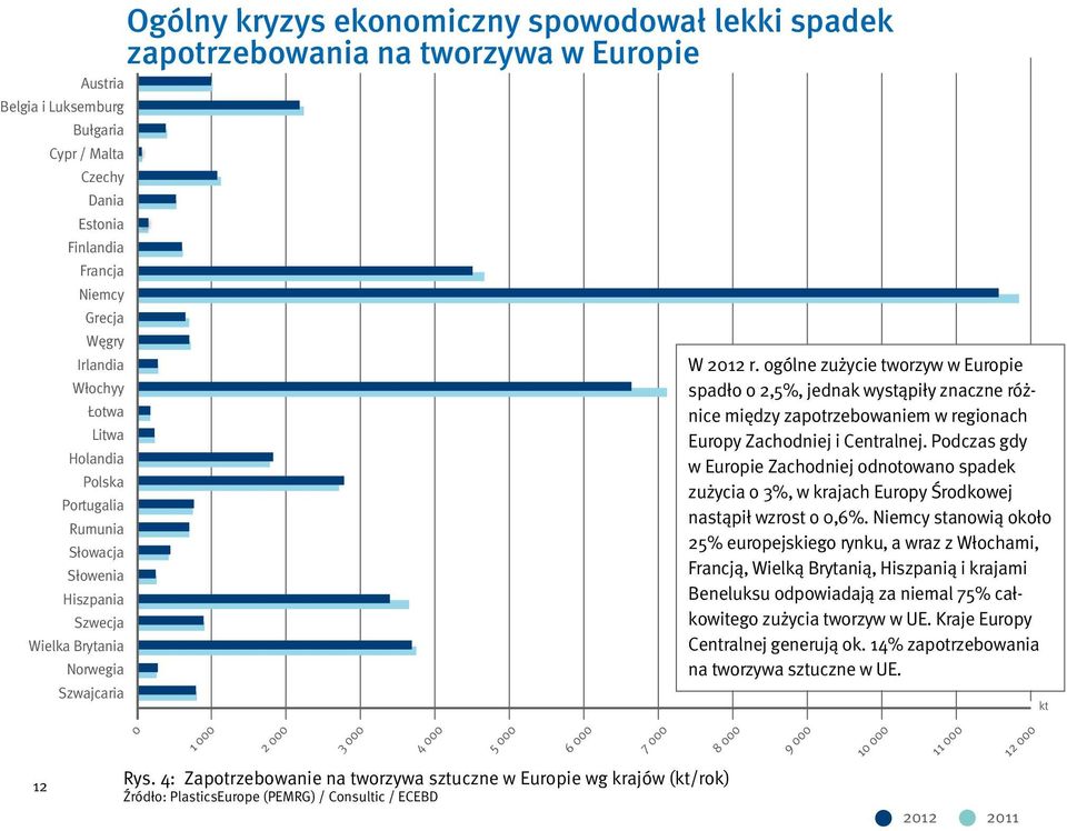 ogólne zużycie tworzyw w Europie spadło o 2,5%, jednak wystąpiły znaczne różnice między zapotrzebowaniem w regionach Europy Zachodniej i Centralnej.