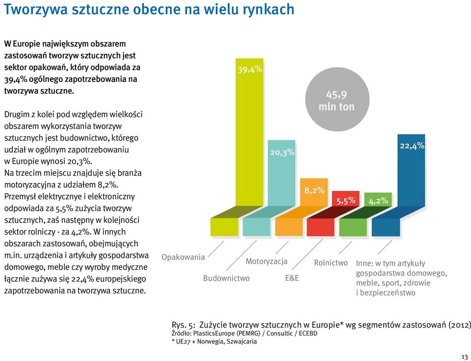 Na trzecim miejscu znajduje się branża motoryzacyjna z udziałem 8,2%.