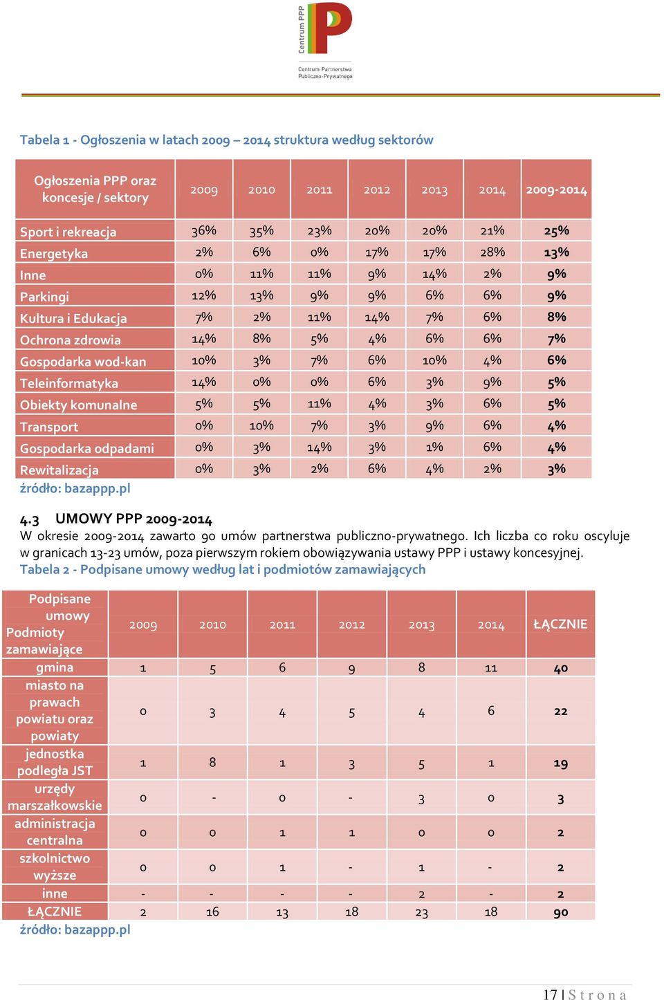 3% 7% 6% 10% 4% 6% Teleinformatyka 14% 0% 0% 6% 3% 9% 5% Obiekty komunalne 5% 5% 11% 4% 3% 6% 5% Transport 0% 10% 7% 3% 9% 6% 4% Gospodarka odpadami 0% 3% 14% 3% 1% 6% 4% Rewitalizacja 0% 3% 2% 6% 4%