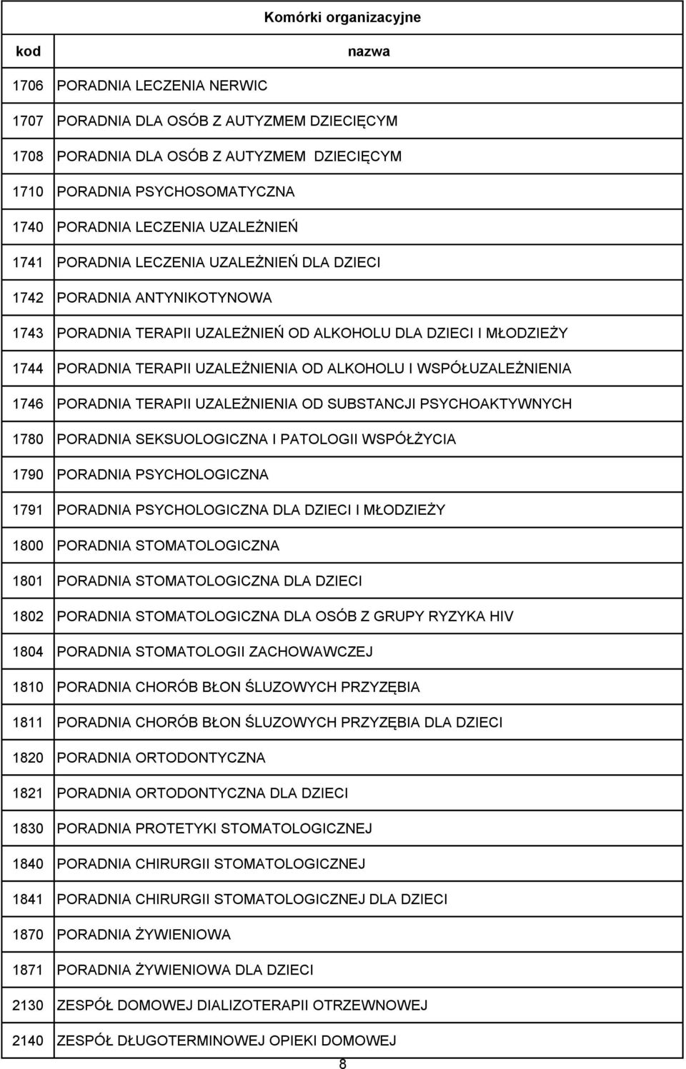 PORADNIA TERAPII UZALEŻNIENIA OD SUBSTANCJI PSYCHOAKTYWNYCH 1780 PORADNIA SEKSUOLOGICZNA I PATOLOGII WSPÓŁŻYCIA 1790 PORADNIA PSYCHOLOGICZNA 1791 PORADNIA PSYCHOLOGICZNA DLA DZIECI I MŁODZIEŻY 1800