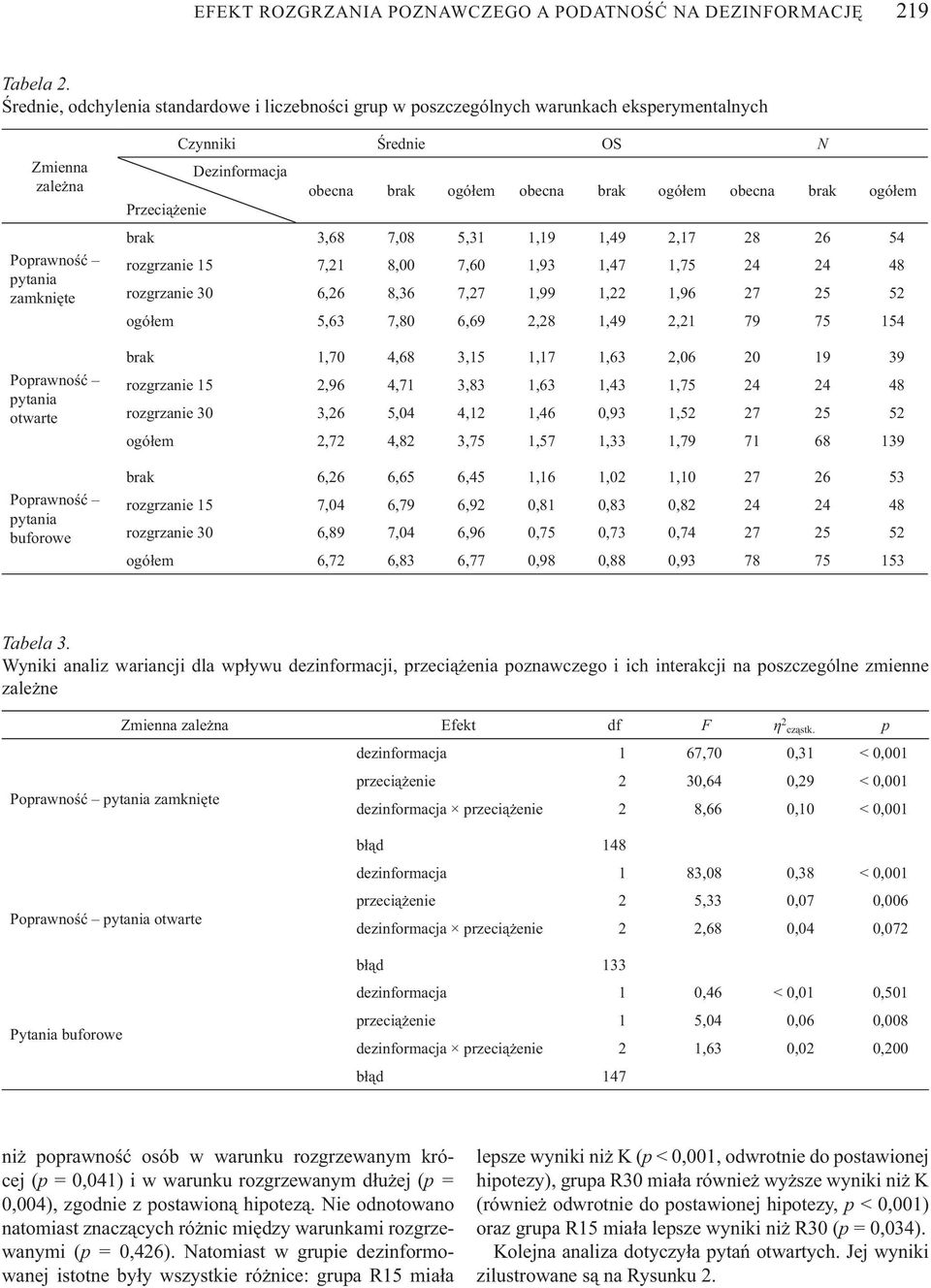 rednie OS N Dezinformacja obecna brak ogó em obecna brak ogó em obecna brak ogó em Przeci enie brak 3,68 7,08 5,31 1,19 1,49 2,17 28 26 054 rozgrzanie 15 7,21 8,00 7,60 1,93 1,47 1,75 24 24 048