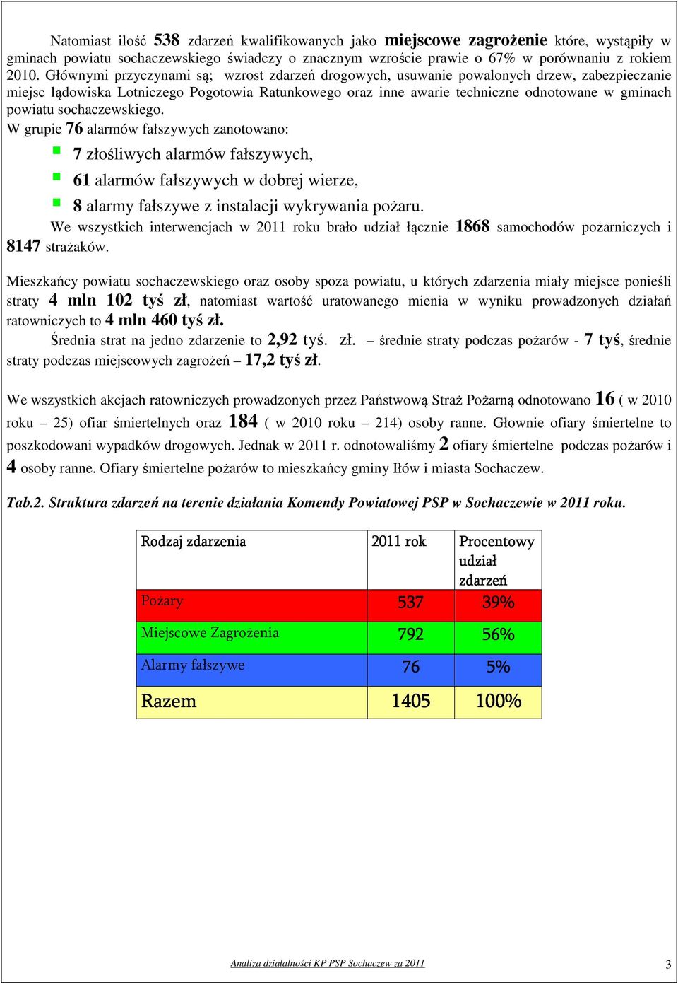 sochaczewskiego. W grupie 76 alarmów fałszywych zanotowano: 7 złośliwych alarmów fałszywych, 61 alarmów fałszywych w dobrej wierze, 8 alarmy fałszywe z instalacji wykrywania pożaru.