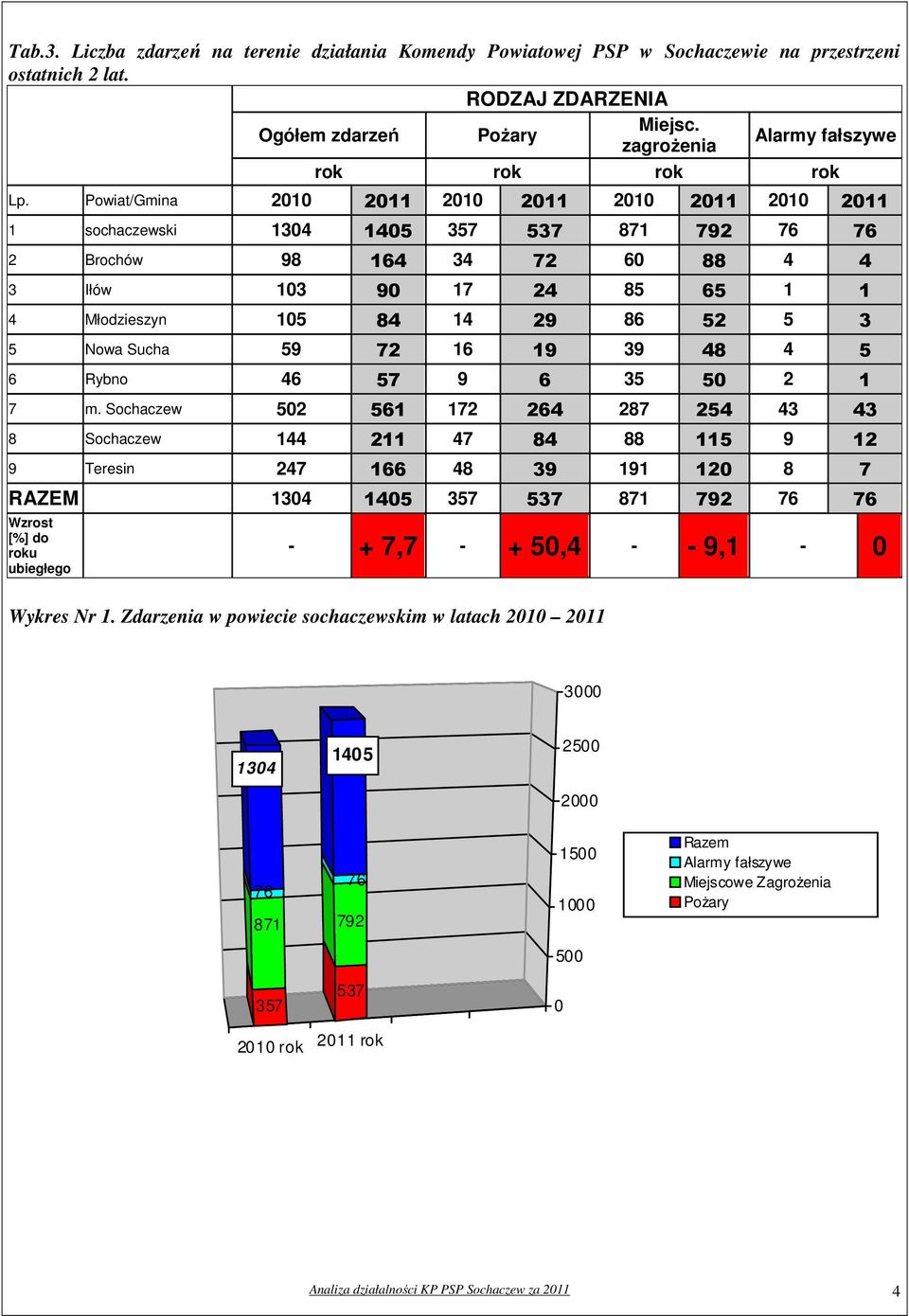Powiat/Gmina 2010 2011 2010 2011 2010 2011 2010 2011 1 sochaczewski 1304 1405 357 537 871 792 76 76 2 Brochów 98 164 34 72 60 88 4 4 3 Iłów 103 90 17 24 85 65 1 1 4 Młodzieszyn 105 84 14 29 86 52 5 3