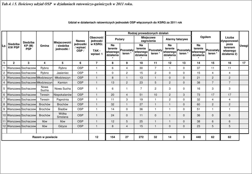 działań Miejscowe zagrożenia Na terenie działania * Alarmy fałszywe Na terenie działania * Ogółem Na terenie działania * Liczba dysponowań poza Uwagi terenem działania 2) 1 2 3 4 5 6 7 8 9 10 11 12