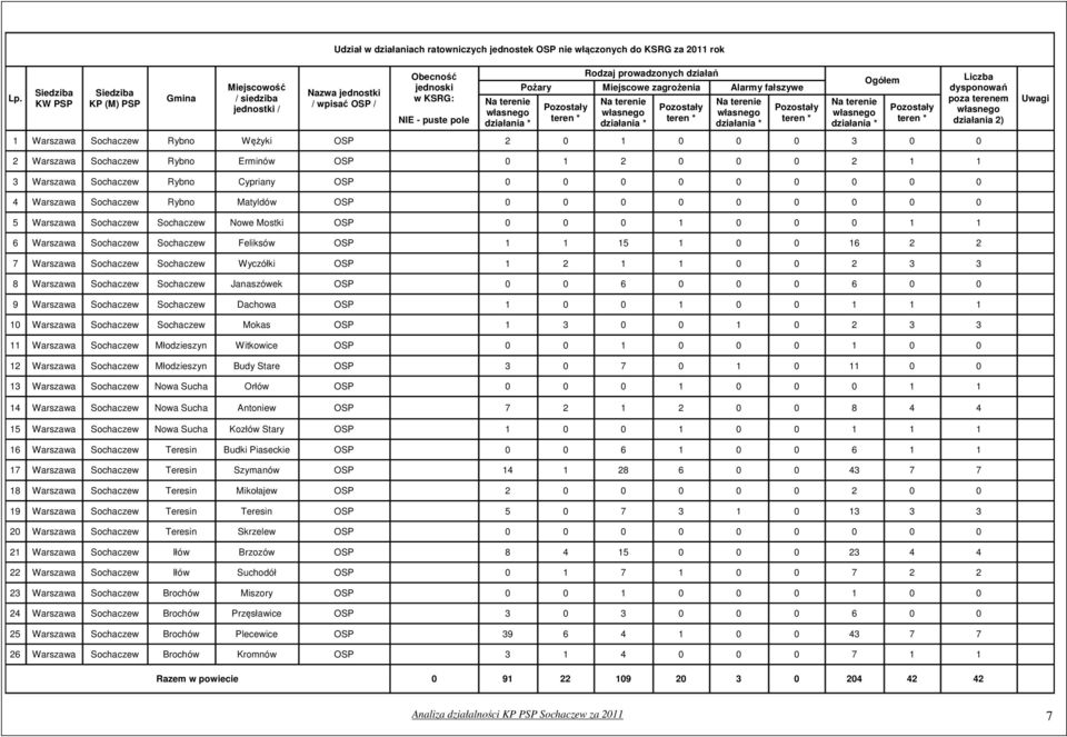 działań Pożary Miejscowe zagrożenia Alarmy fałszywe Na terenie działania * Na terenie działania * Na terenie działania * 1 Warszawa Sochaczew Rybno Wężyki OSP 2 0 1 0 0 0 3 0 0 Ogółem Liczba