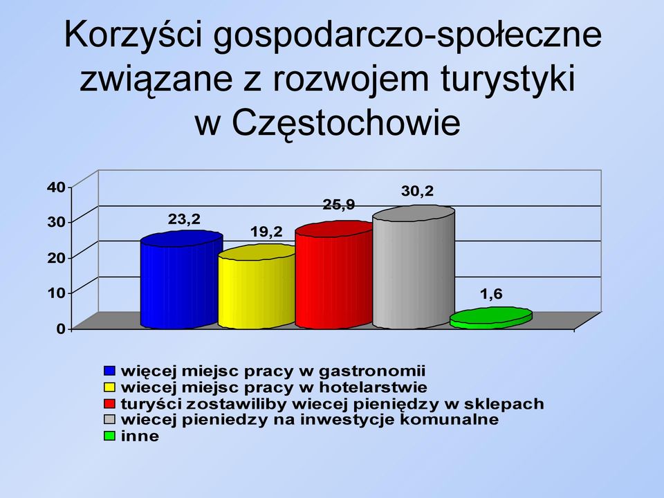 pracy w gastronomii wiecej miejsc pracy w hotelarstwie turyści