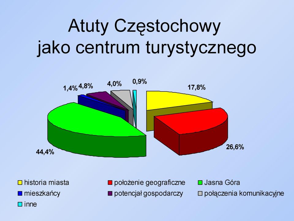 mieszkańcy inne 17,8% położenie geograficzne