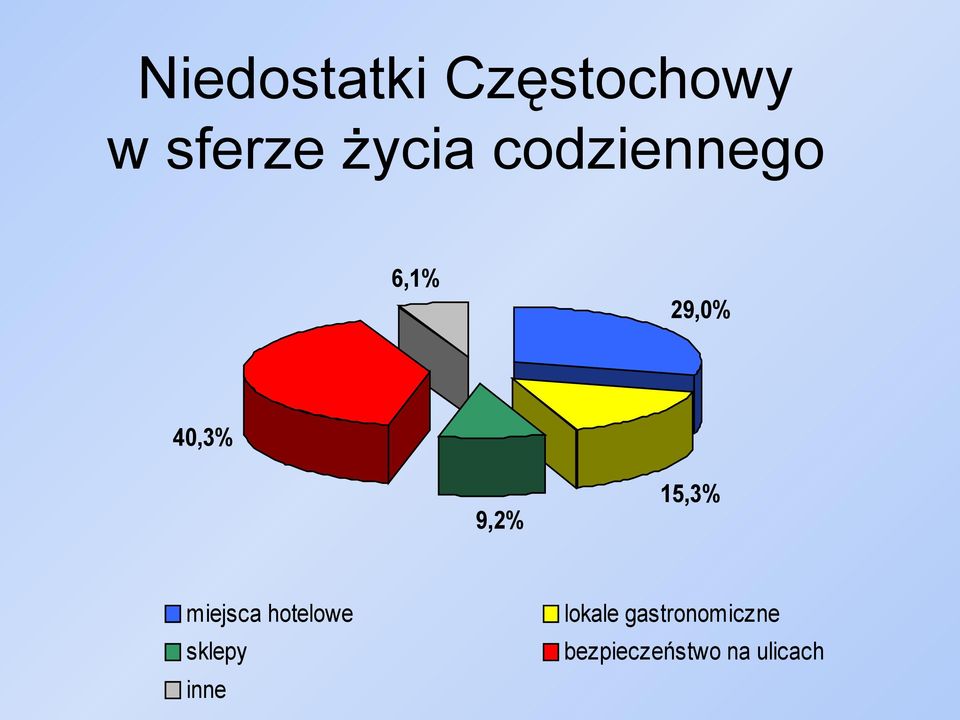 15,3% miejsca hotelowe lokale