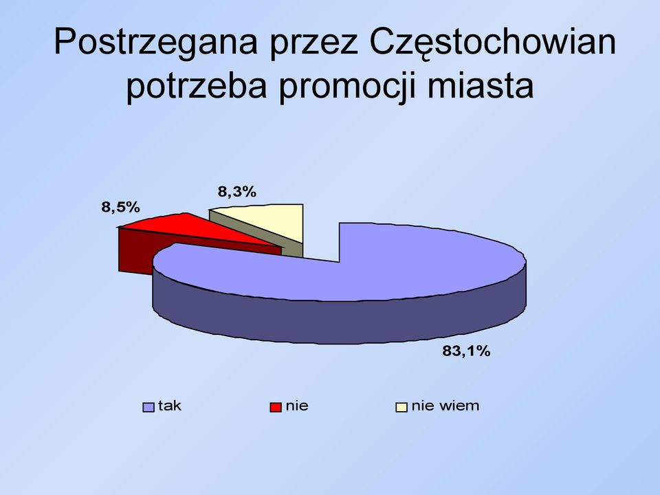 promocji miasta 8,3%