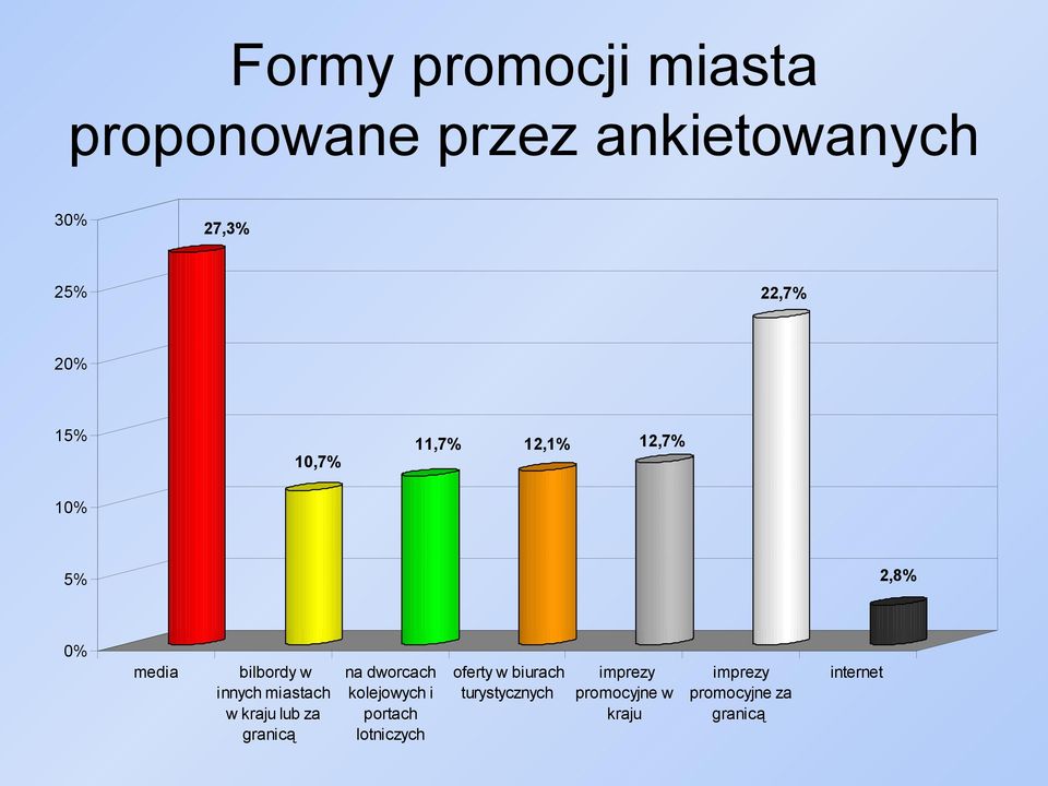 miastach kolejowych i w kraju lub za portach granicą lotniczych oferty w