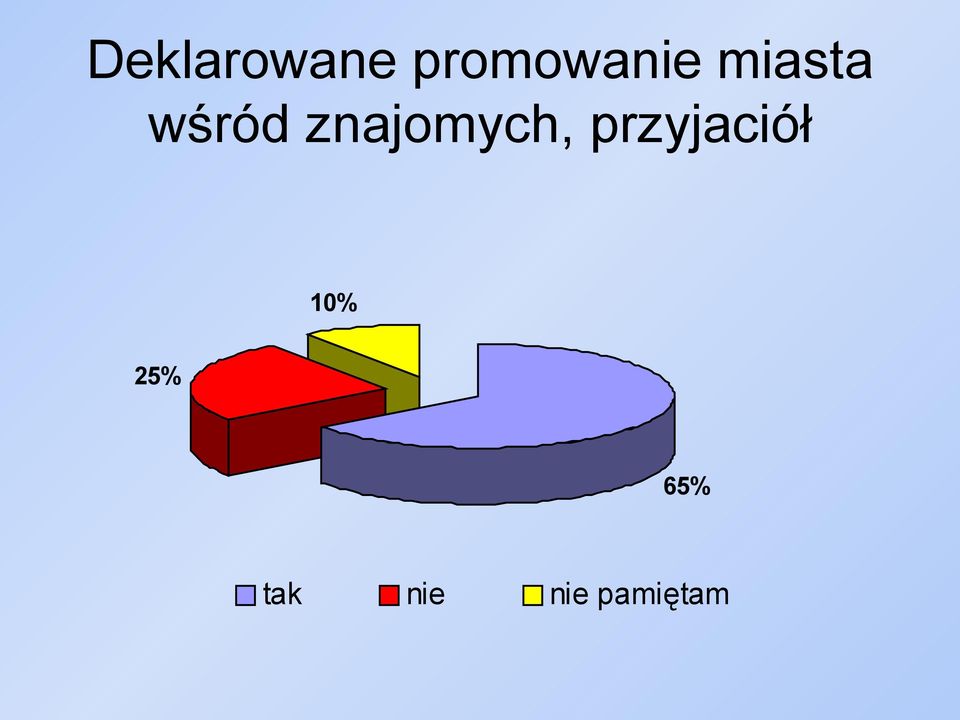 znajomych, przyjaciół