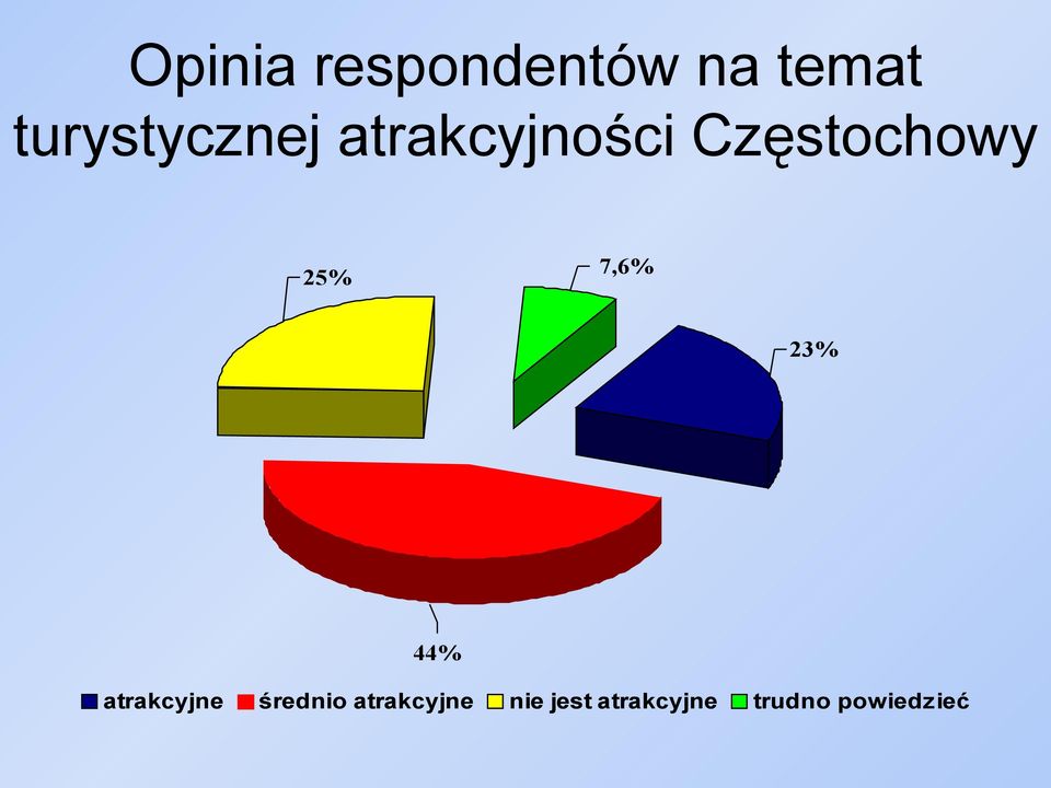 Częstochowy 7,6% 25% 23% 44%