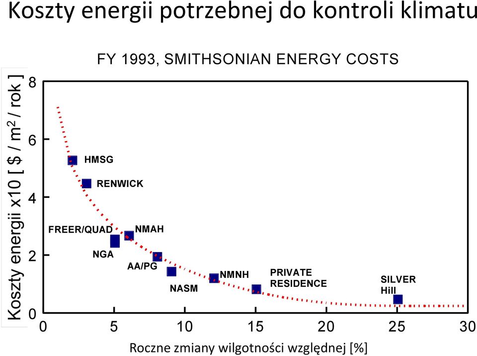 ENERGY COSTS 6 4 HMSG RENWICK FREER/QUAD NMAH 2 NGA AA/PG NASM NMNH