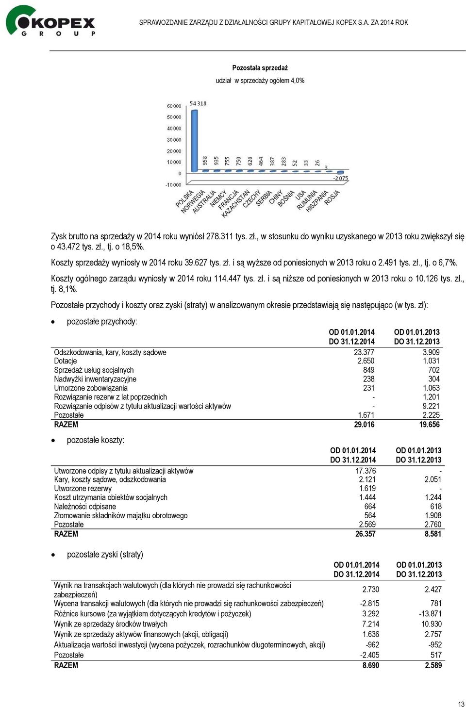 126 tys. zł., tj. 8,1%. Pozostałe przychody i koszty oraz zyski (straty) w analizowanym okresie przedstawiają się następująco (w tys. zł): pozostałe przychody: OD 01.01.2014 DO 31.12.2014 OD 01.01.2013 DO 31.