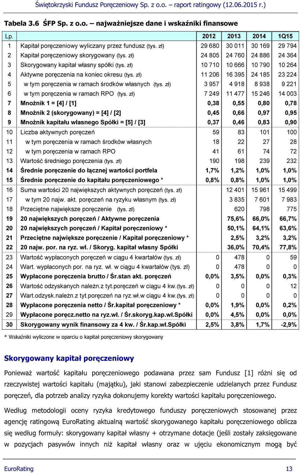 zł) 10 710 10 666 10 790 10 264 4 Aktywne poręczenia na koniec okresu (tys. zł) 11 206 16 395 24 185 23 224 5 w tym poręczenia w ramach środków własnych (tys.