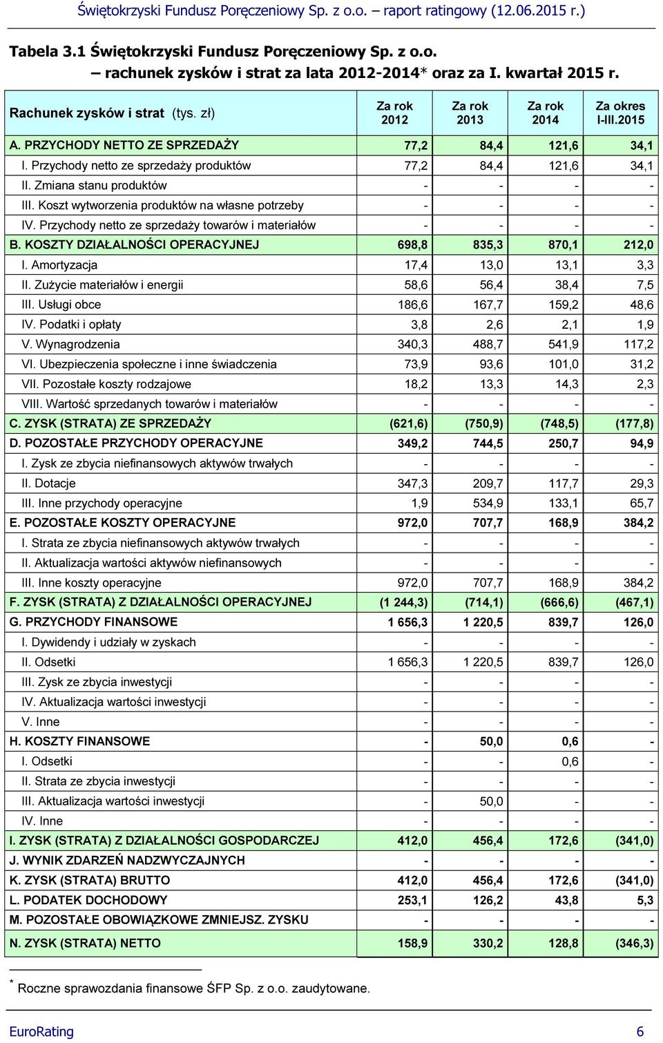 Zmiana stanu produktów - - - - III. Koszt wytworzenia produktów na własne potrzeby - - - - IV. Przychody netto ze sprzedaży towarów i materiałów - - - - B.