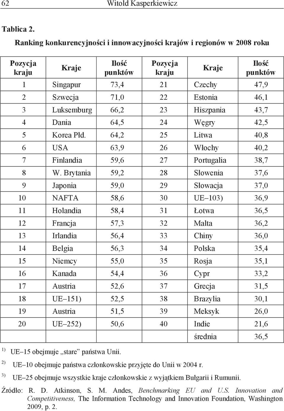 Estonia 46,1 3 Luksemburg 66,2 23 Hiszpania 43,7 4 Dania 64,5 24 W gry 42,5 5 Korea Płd. 64,2 25 Litwa 40,8 6 USA 63,9 26 Włochy 40,2 7 Finlandia 59,6 27 Portugalia 38,7 8 W.