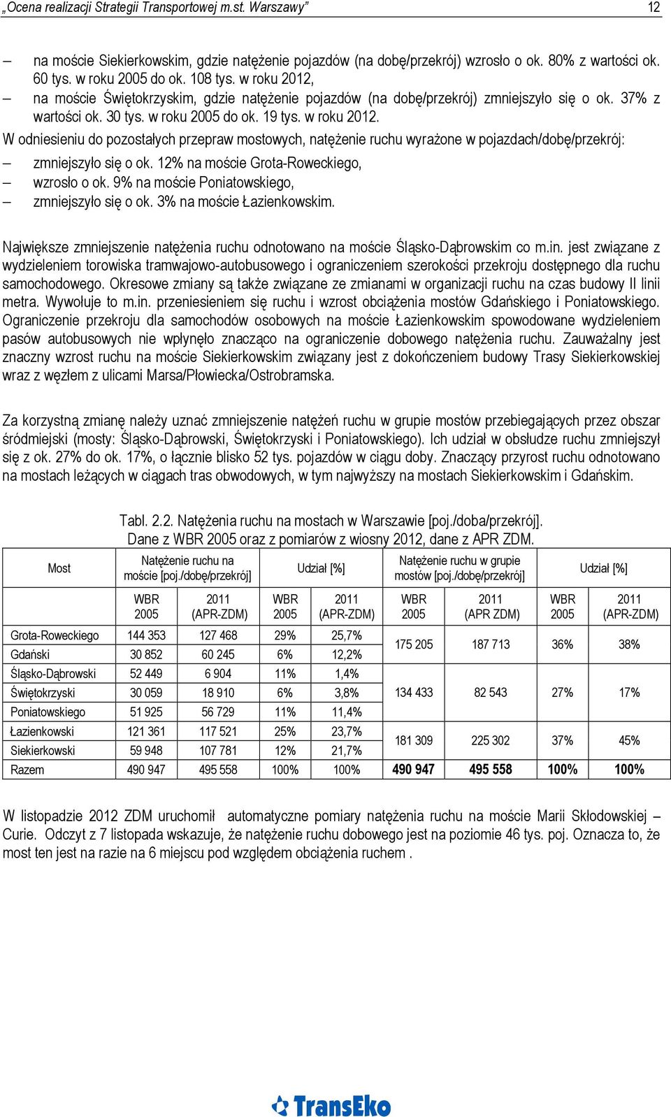 W odniesieniu do pozostałych przepraw mostowych, natężenie ruchu wyrażone w pojazdach/dobę/przekrój: zmniejszyło się o ok. 12% na moście Grota-Roweckiego, wzrosło o ok.