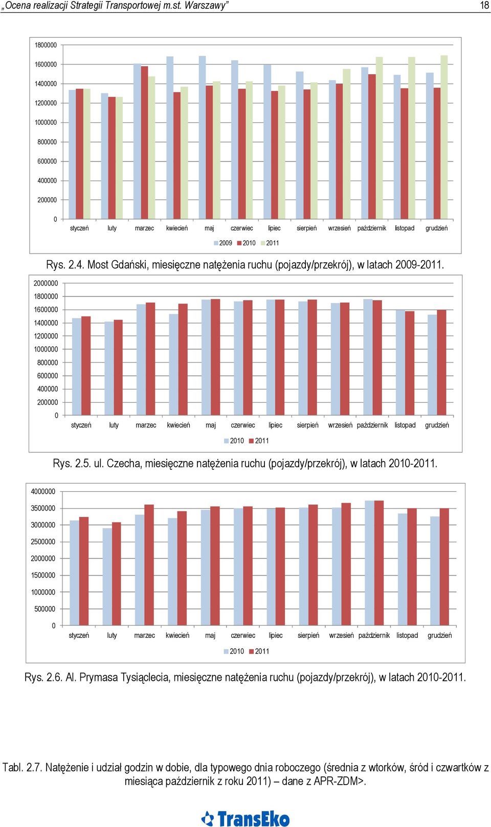 2.4. Most Gdański, miesięczne natężenia ruchu (pojazdy/przekrój), w latach 2009-2011.