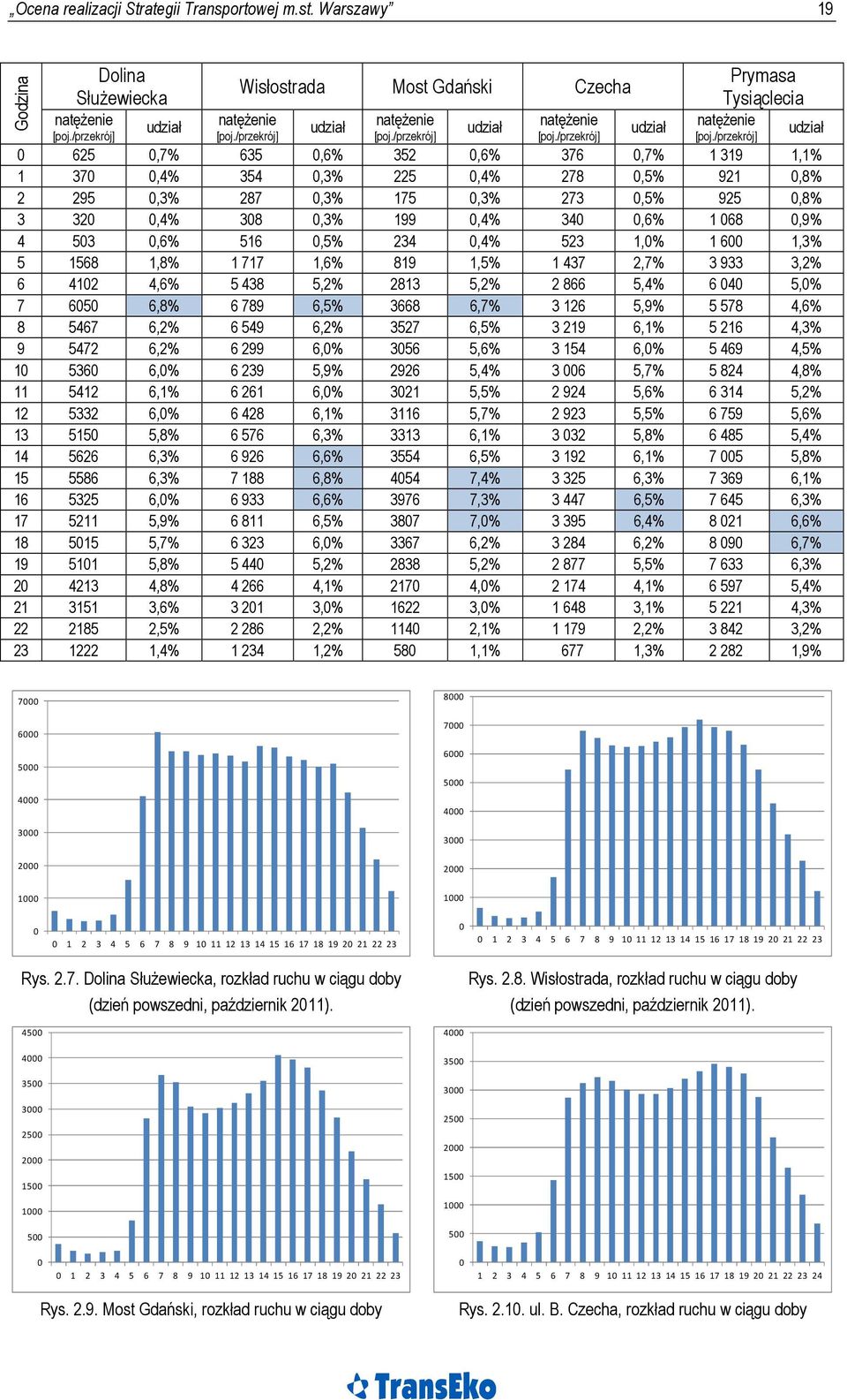 /przekrój] 0 625 0,7% 635 0,6% 352 0,6% 376 0,7% 1 319 1,1% 1 370 0,4% 354 0,3% 225 0,4% 278 0,5% 921 0,8% 2 295 0,3% 287 0,3% 175 0,3% 273 0,5% 925 0,8% 3 320 0,4% 308 0,3% 199 0,4% 340 0,6% 1 068