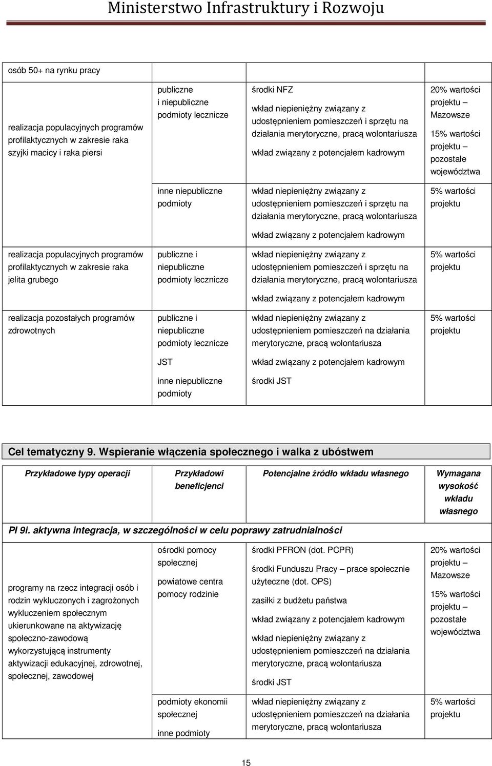 udostępnieniem pomieszczeń i sprzętu na działania realizacja pozostałych programów zdrowotnych publiczne i lecznicze z inne Cel tematyczny 9.