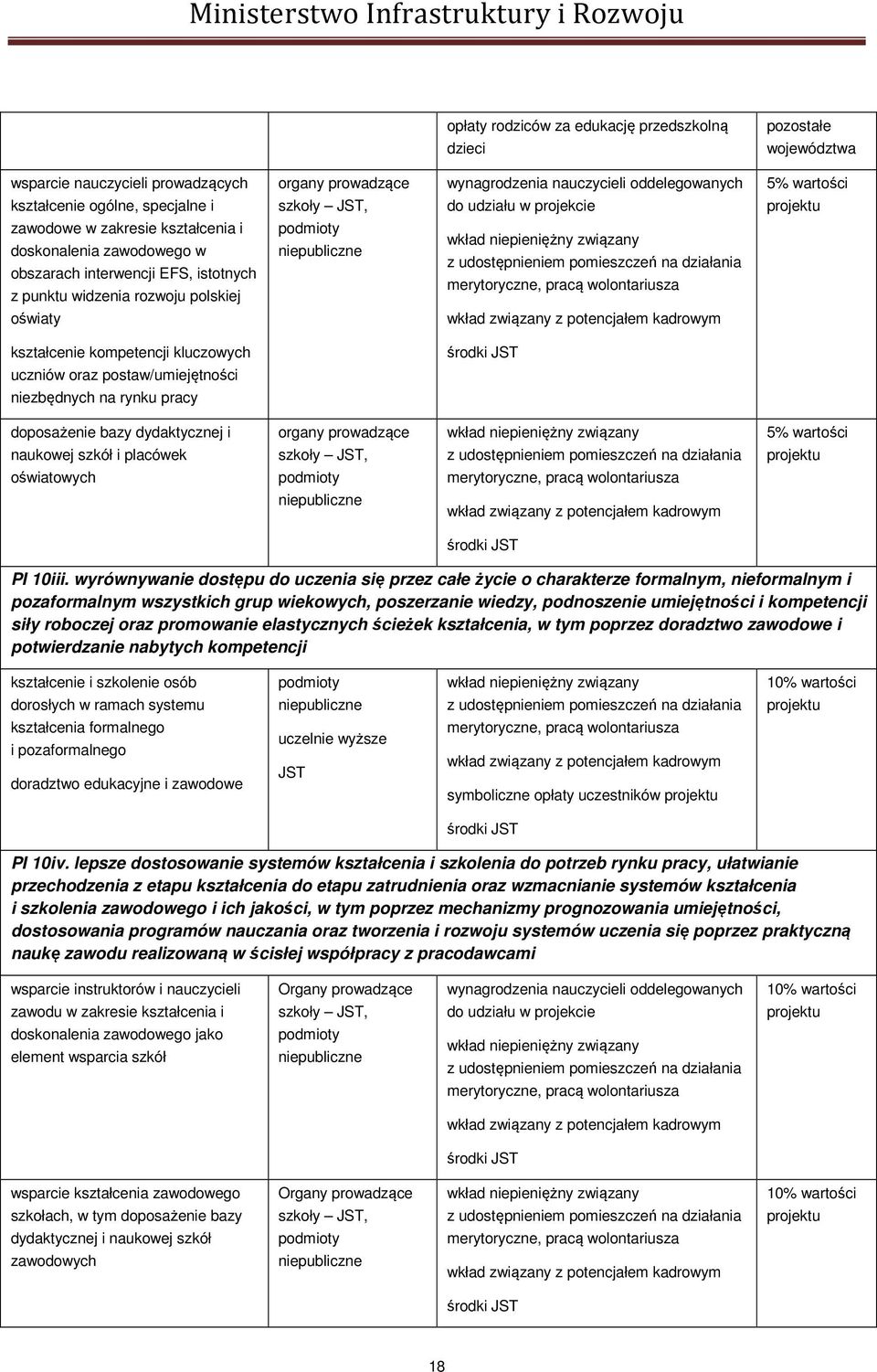 postaw/umiejętności niezbędnych na rynku pracy doposażenie bazy dydaktycznej i naukowej szkół i placówek oświatowych organy prowadzące szkoły, z PI 10iii.